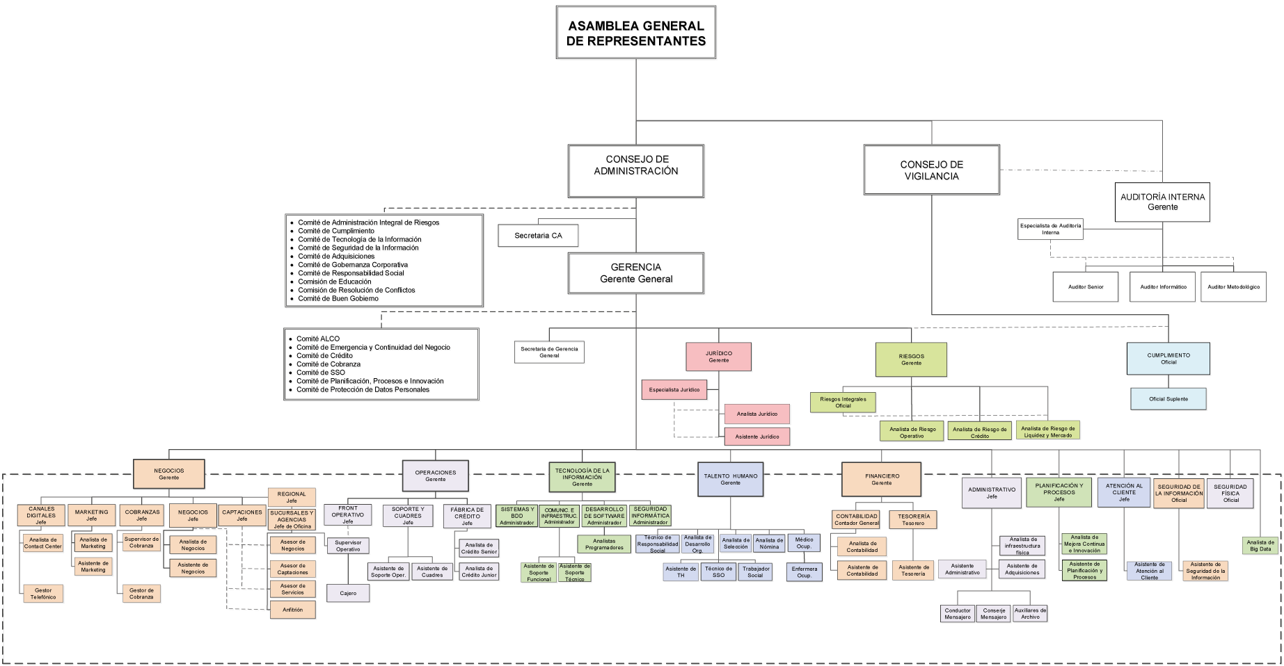 organigrama